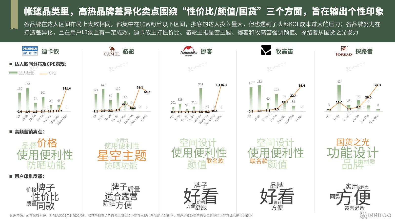 2022精致露营行业市场洞察：城市逃离计划-闻道网络-202208(2)_28.jpg