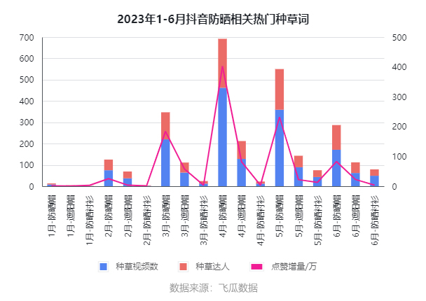 2023年1-6月抖音防晒相关热门种草词.jpg