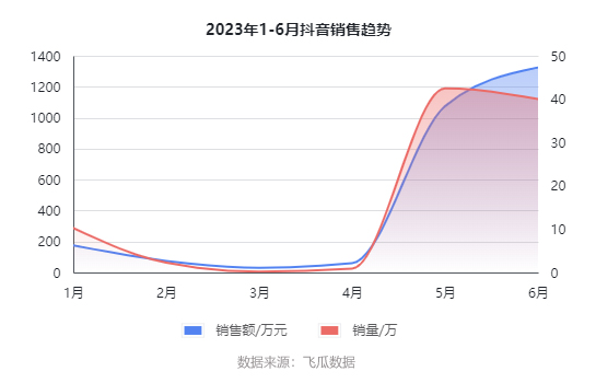 2023年1-6月抖音销售趋势.jpg